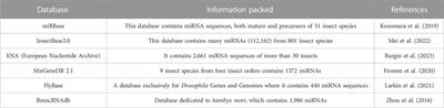 Enthralling genetic regulatory mechanisms meddling insecticide resistance development in insects: role of transcriptional and post-transcriptional events